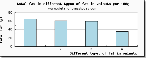 fat in walnuts total fat per 100g